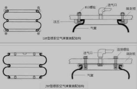 史上更具體的空氣彈簧工作原理